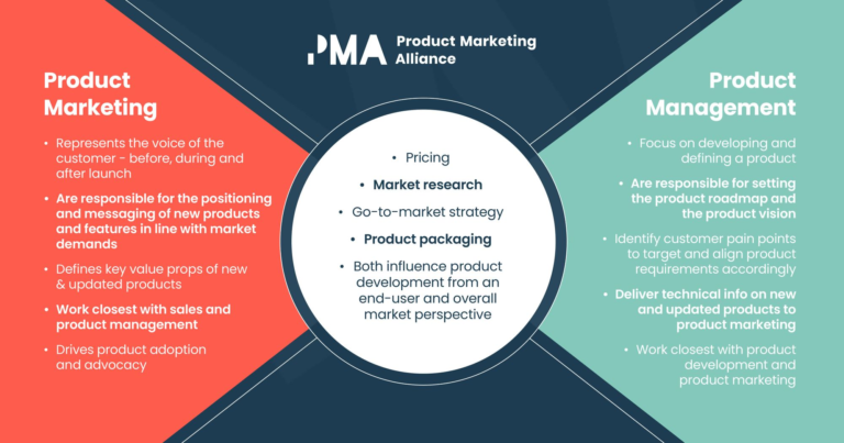 Quelle Différence Existe-t-il Entre Product Marketing Et Product Management